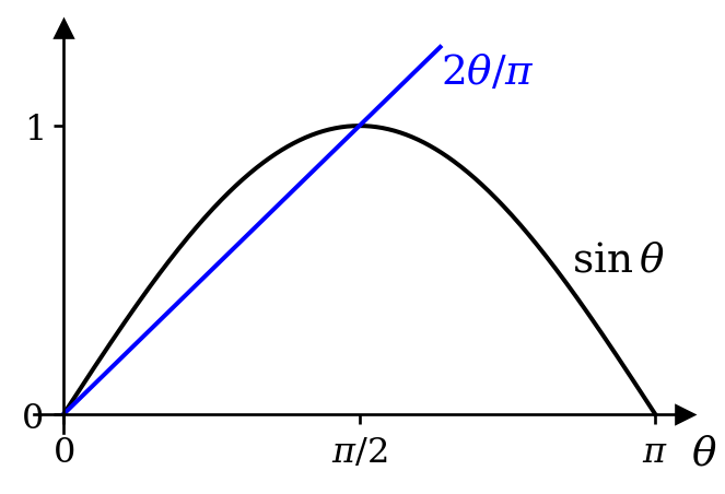The graph of sine is plotted up to theta equals pi. The straight line graph of 2 theta over pi is lowe than that of sine between theta equals zero and theta equals pi by two.